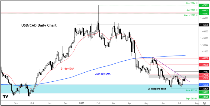USD/CAD chart