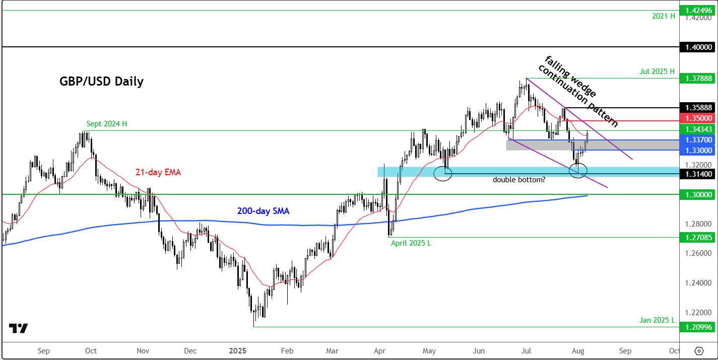 GBP/USD chart