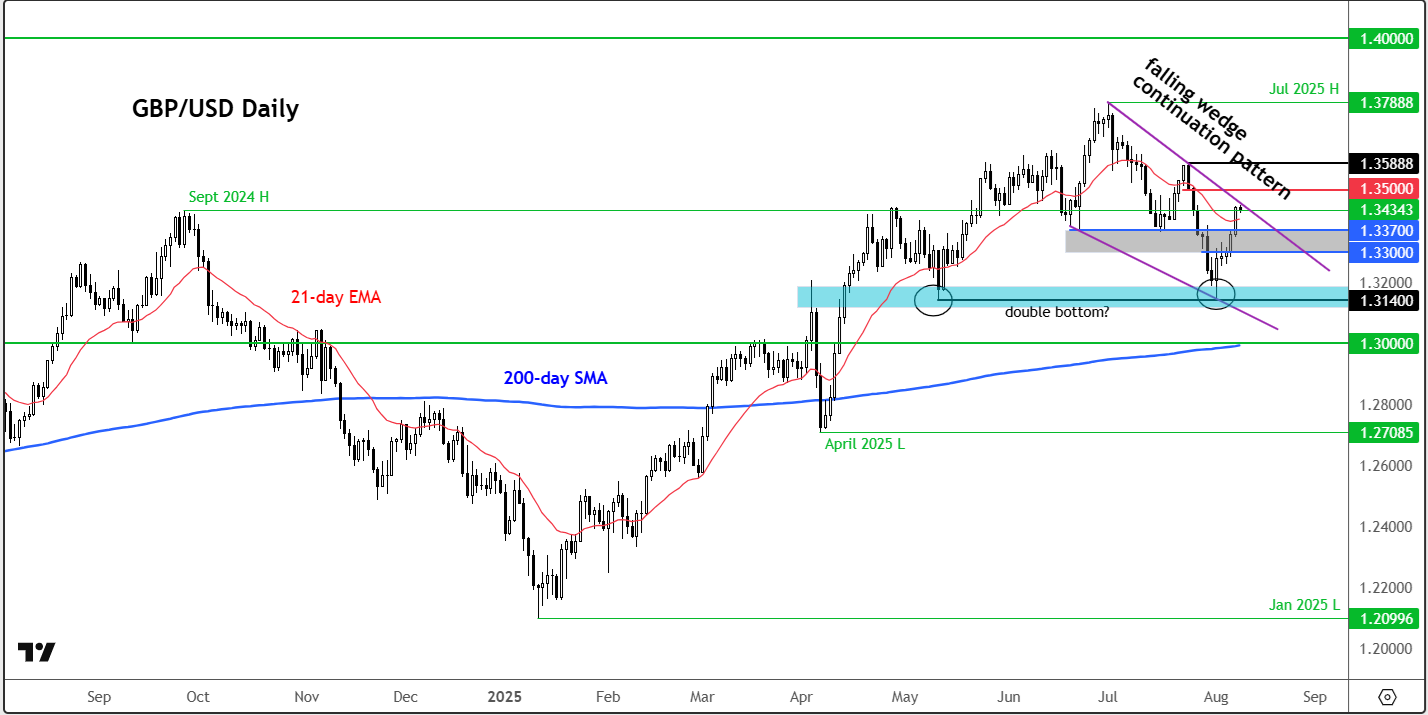GBP/USD chart