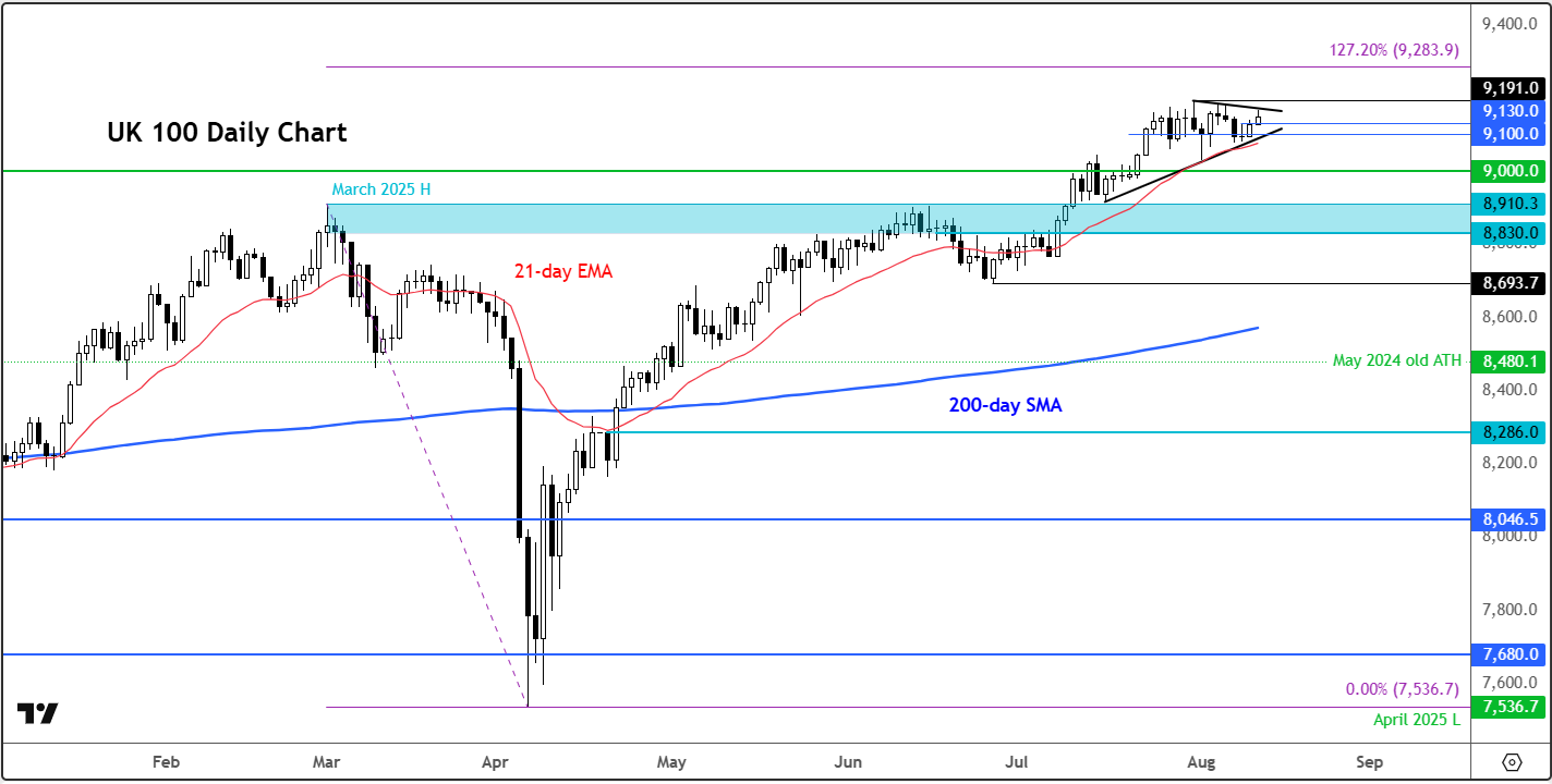 FTSE 100 forecast: Technical Tuesday August 12, 2025