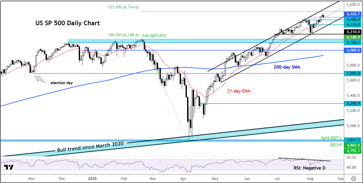 S&P 500 forecast
