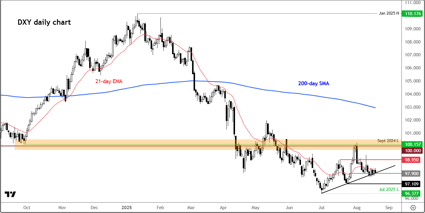 dollar index