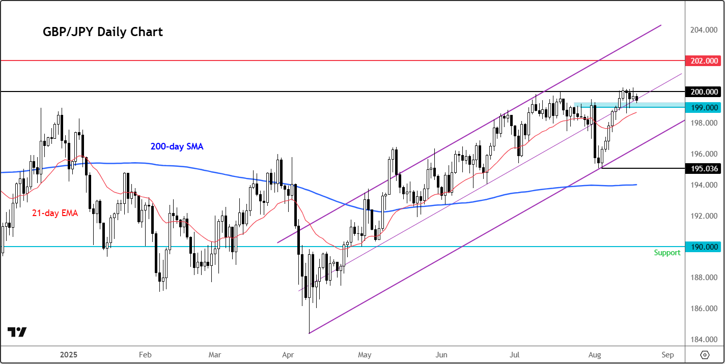 GBP/JPY