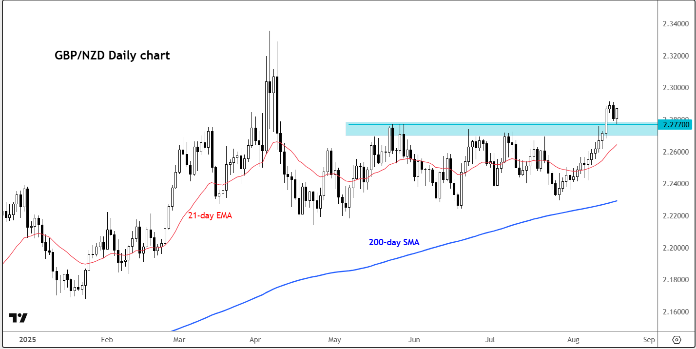 Pound forecast: GBP/JPY, GBP/USD and GBP/NZD, Technical Tuesday