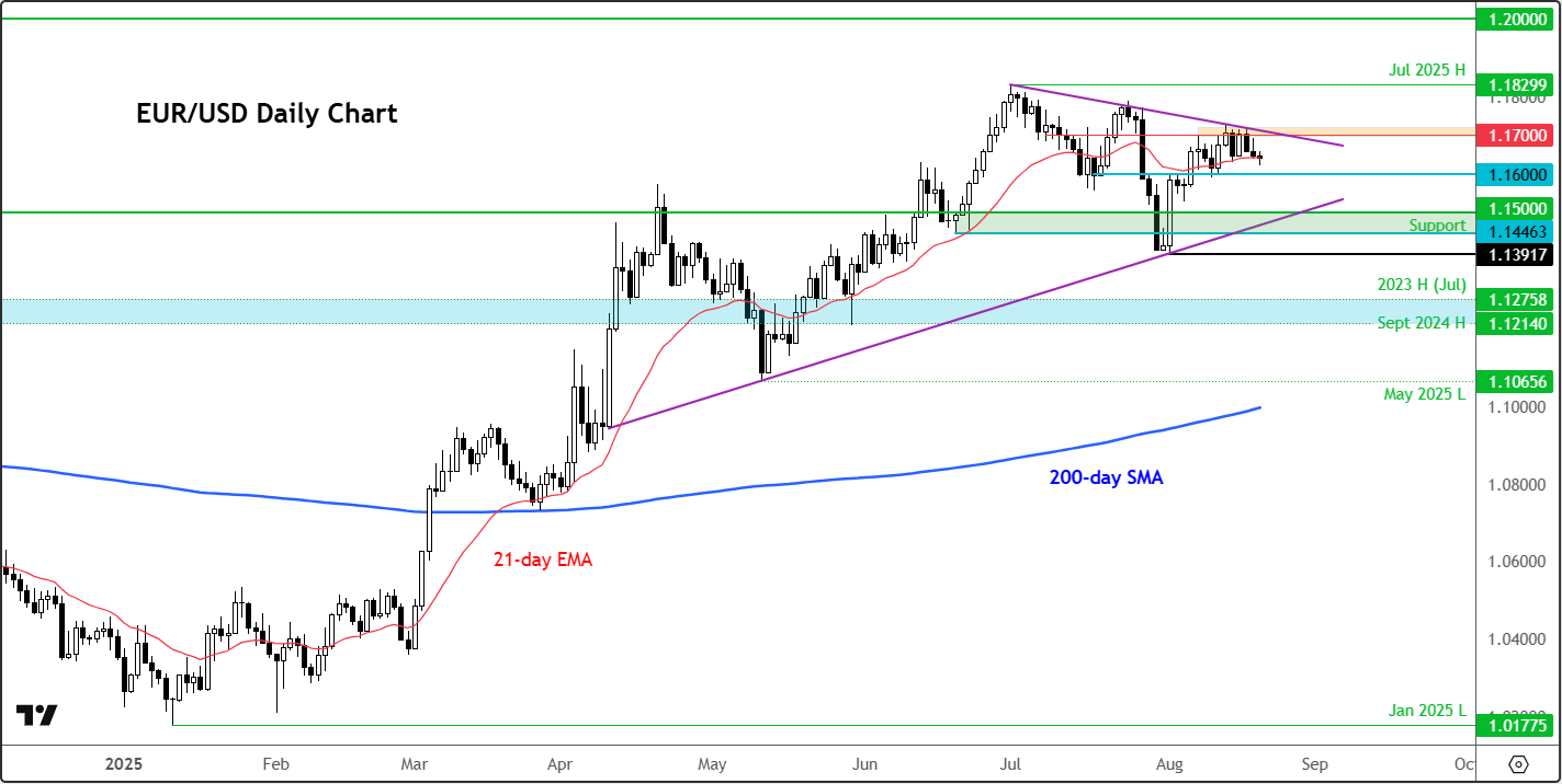 EUR/USD outlook