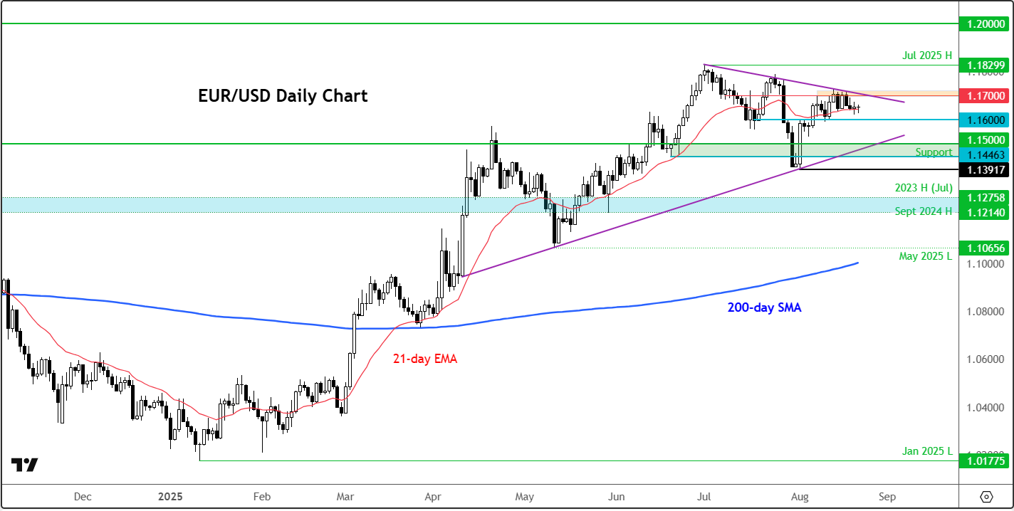 EUR/USD forecast