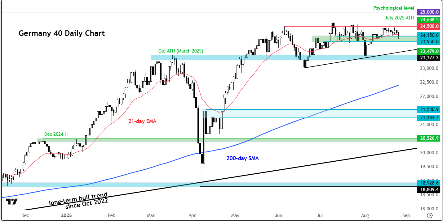 DAX forecast