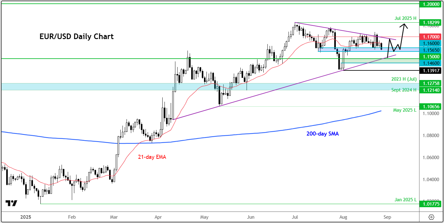 EUR/USD forecast
