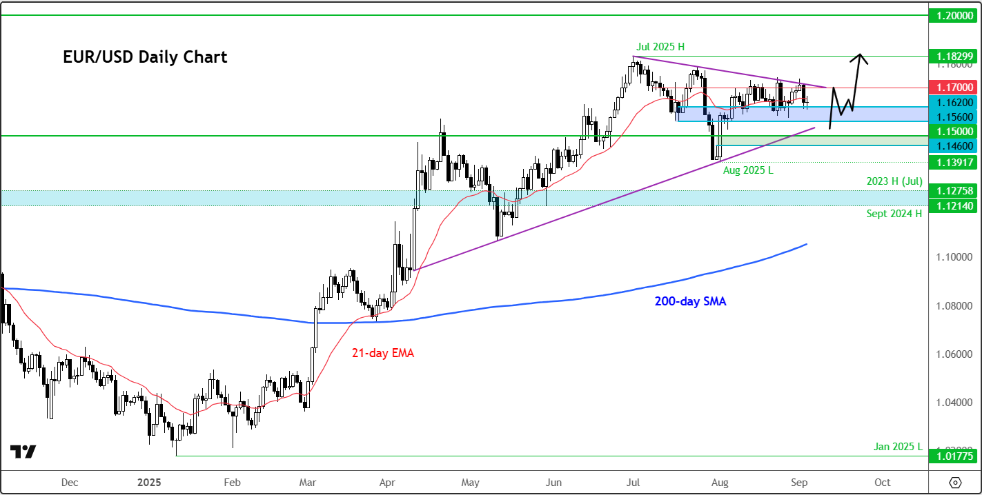 EUR/USD forecast
