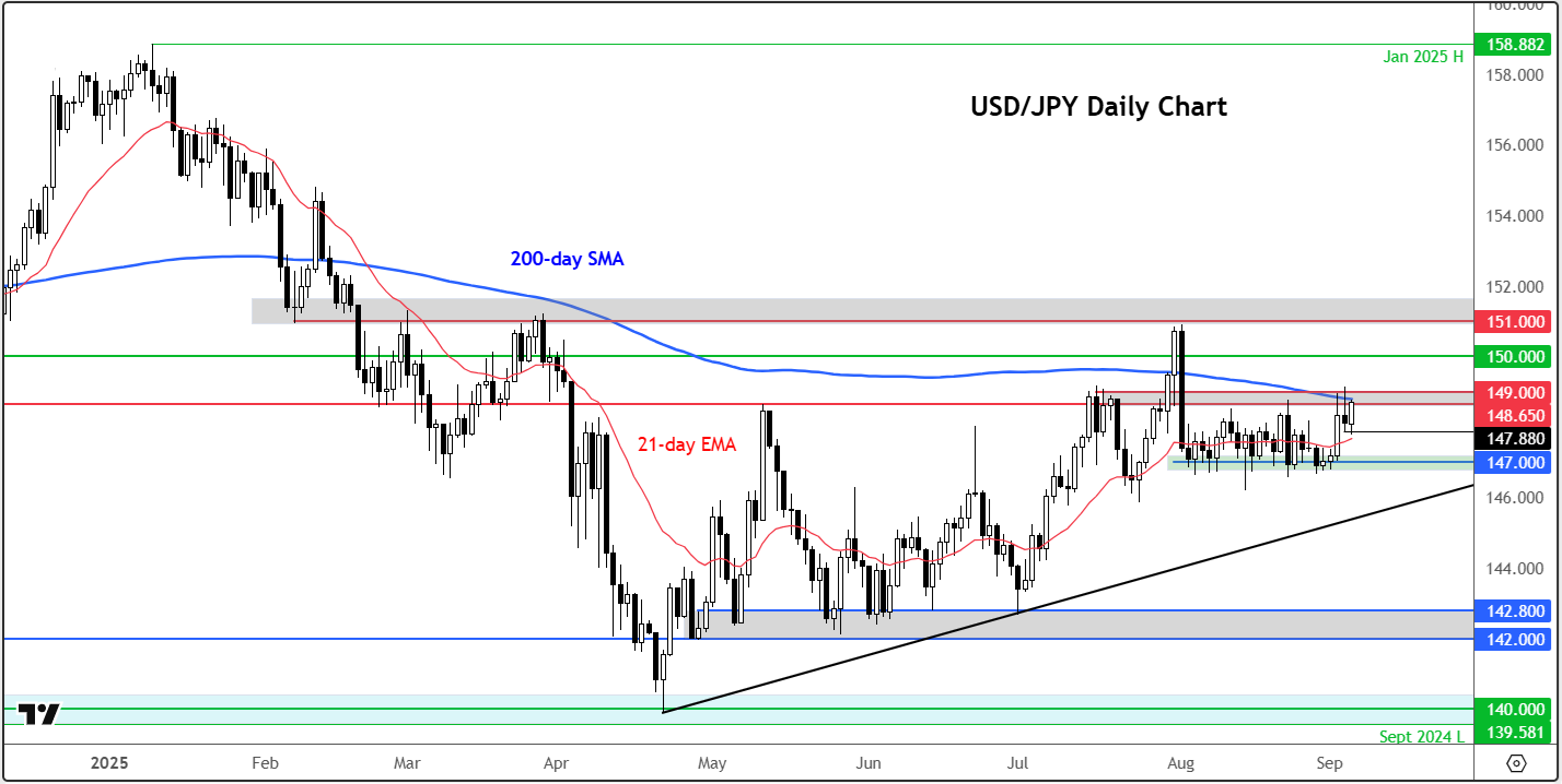 USD/JPY forecast