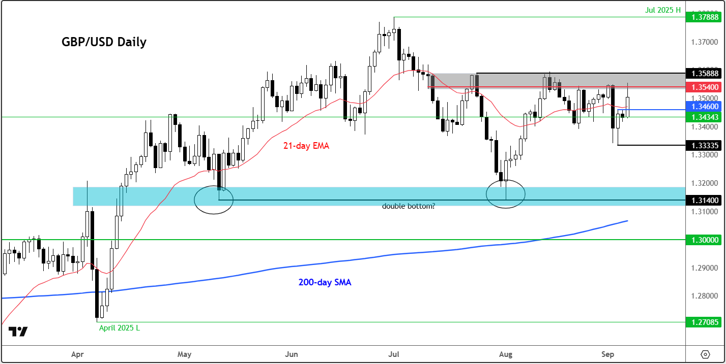 GBP/USD outlook