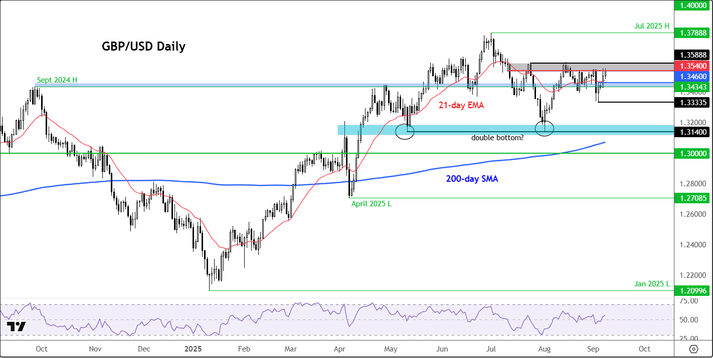 Technical analysis of GBP/USD