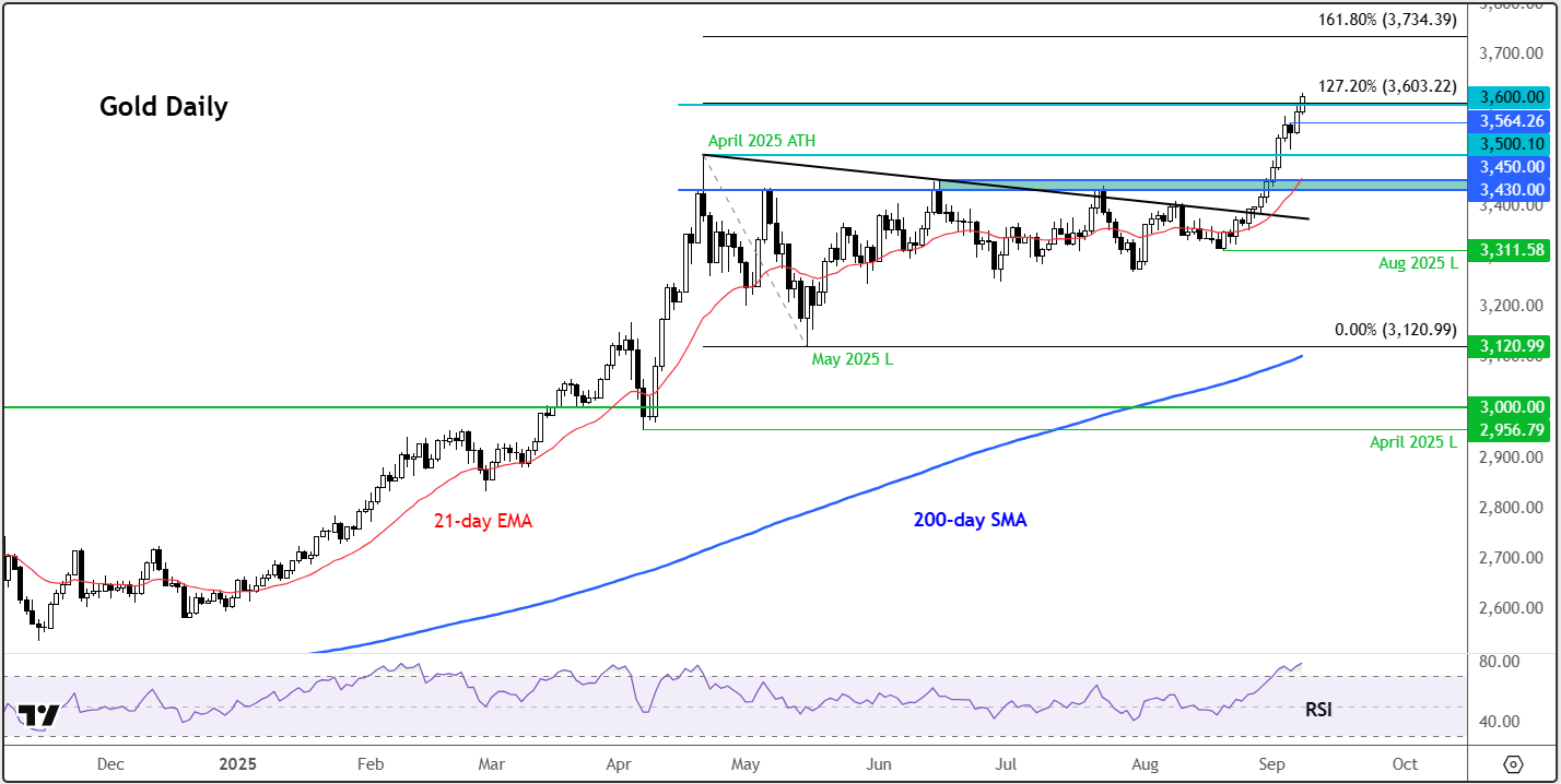 Gold forecast: XAU/USD breaks $3,600 as momentum shows no sign of fading