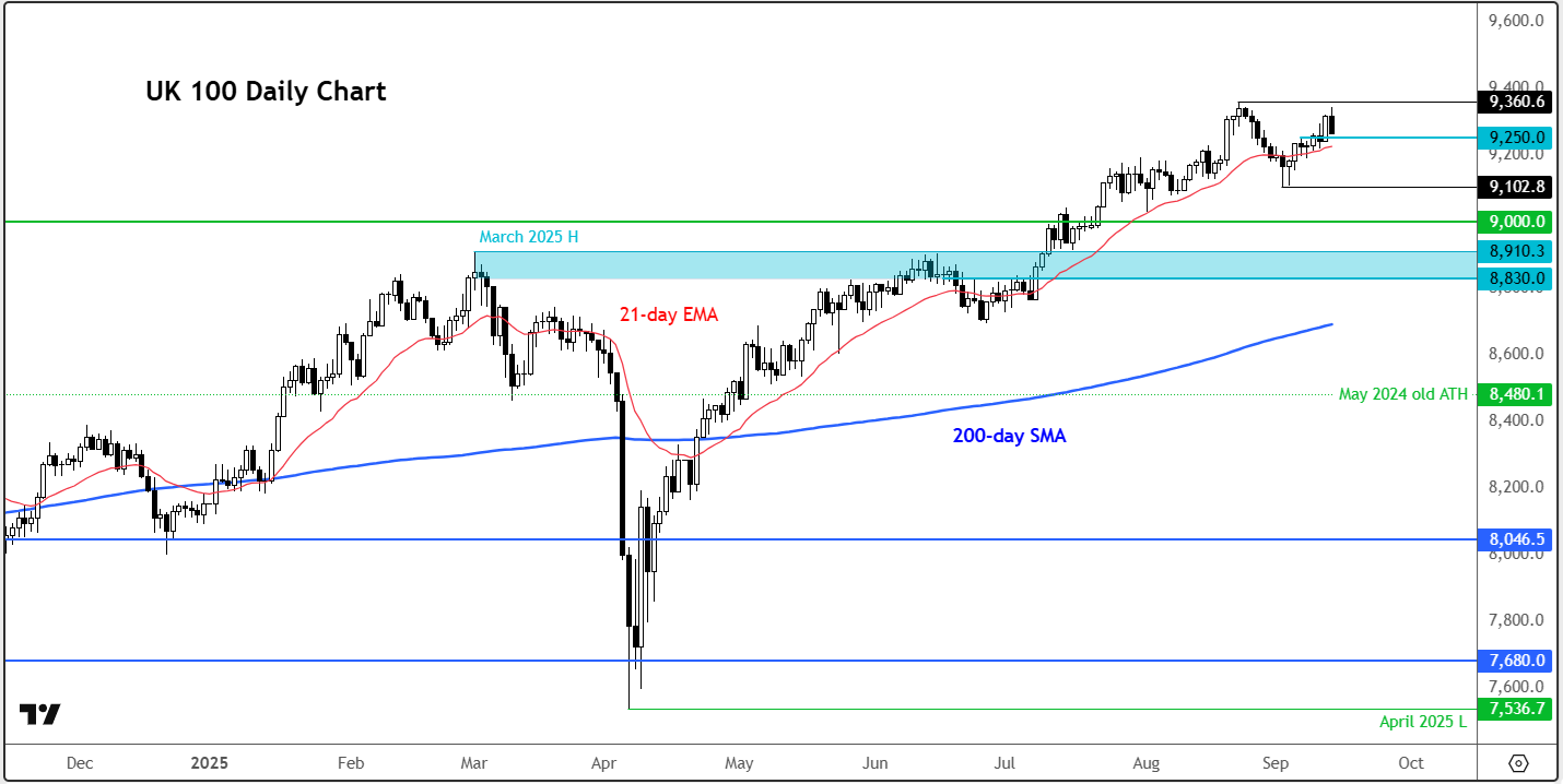 FTSE 100 outlook