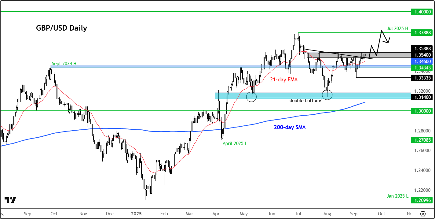 GBP/USD chart