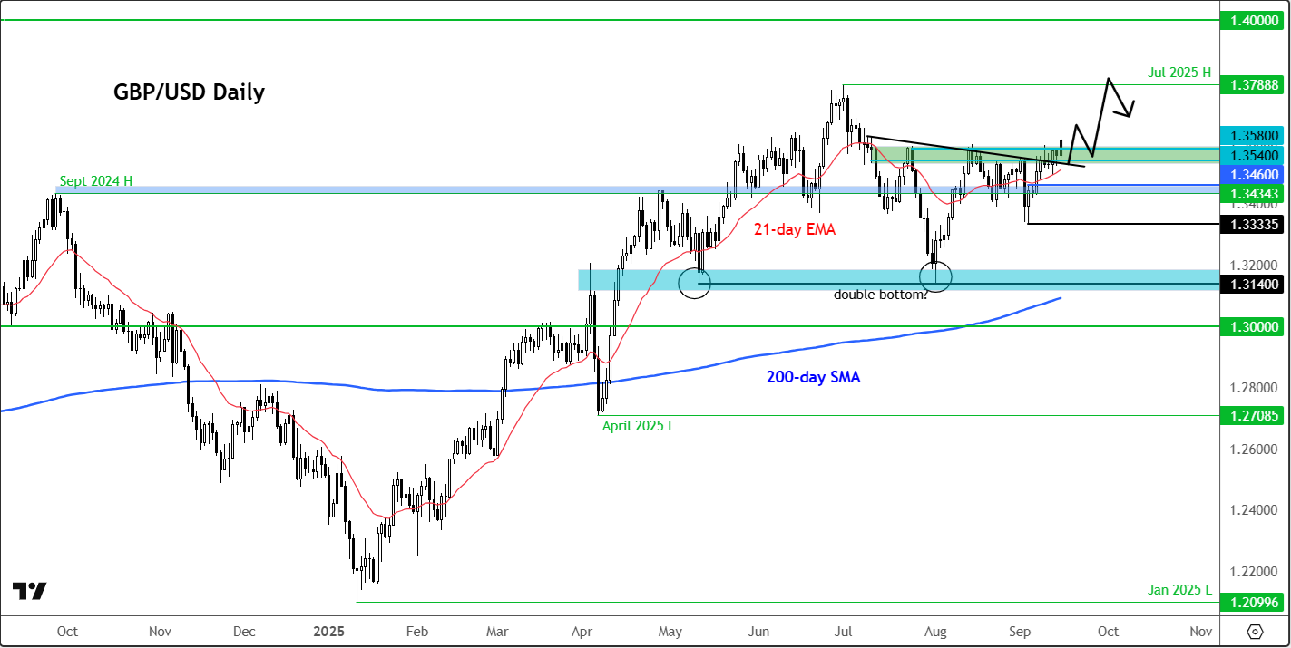 GBP/USD outlook