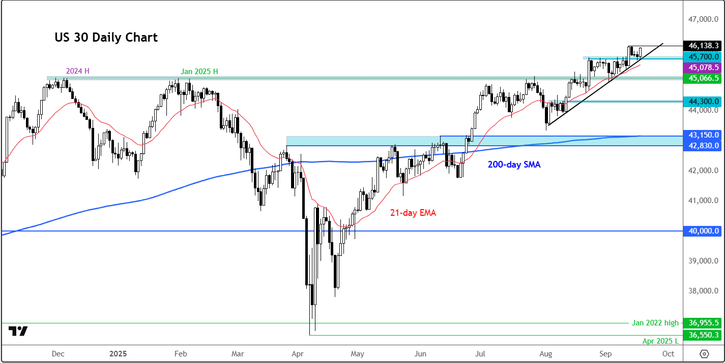 Dow Jones forecast