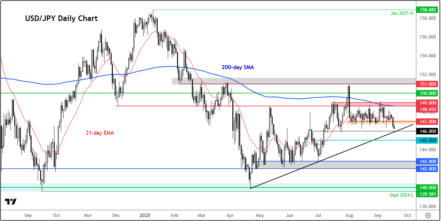 USD/JPY forecast