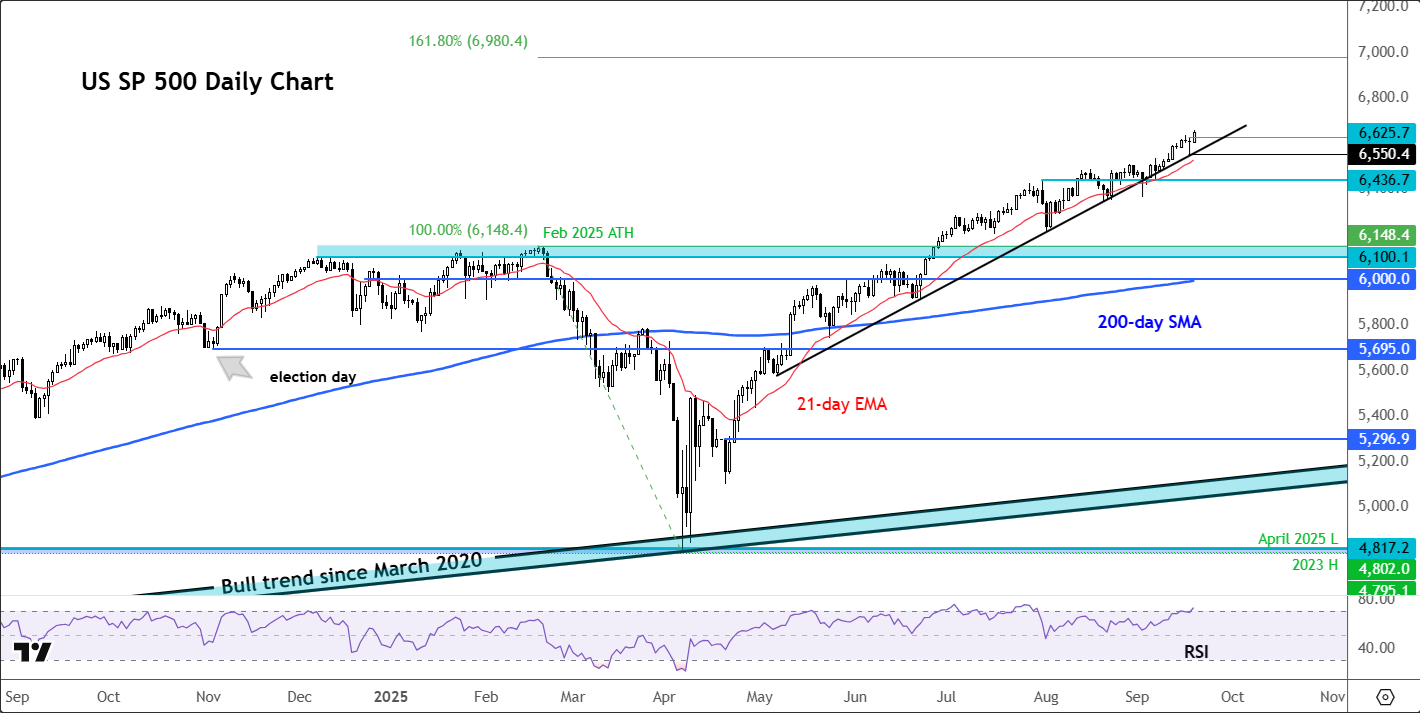 S&P 500 forecast