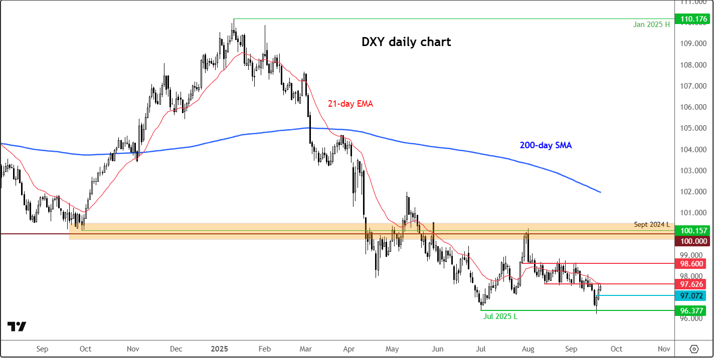 dollar index