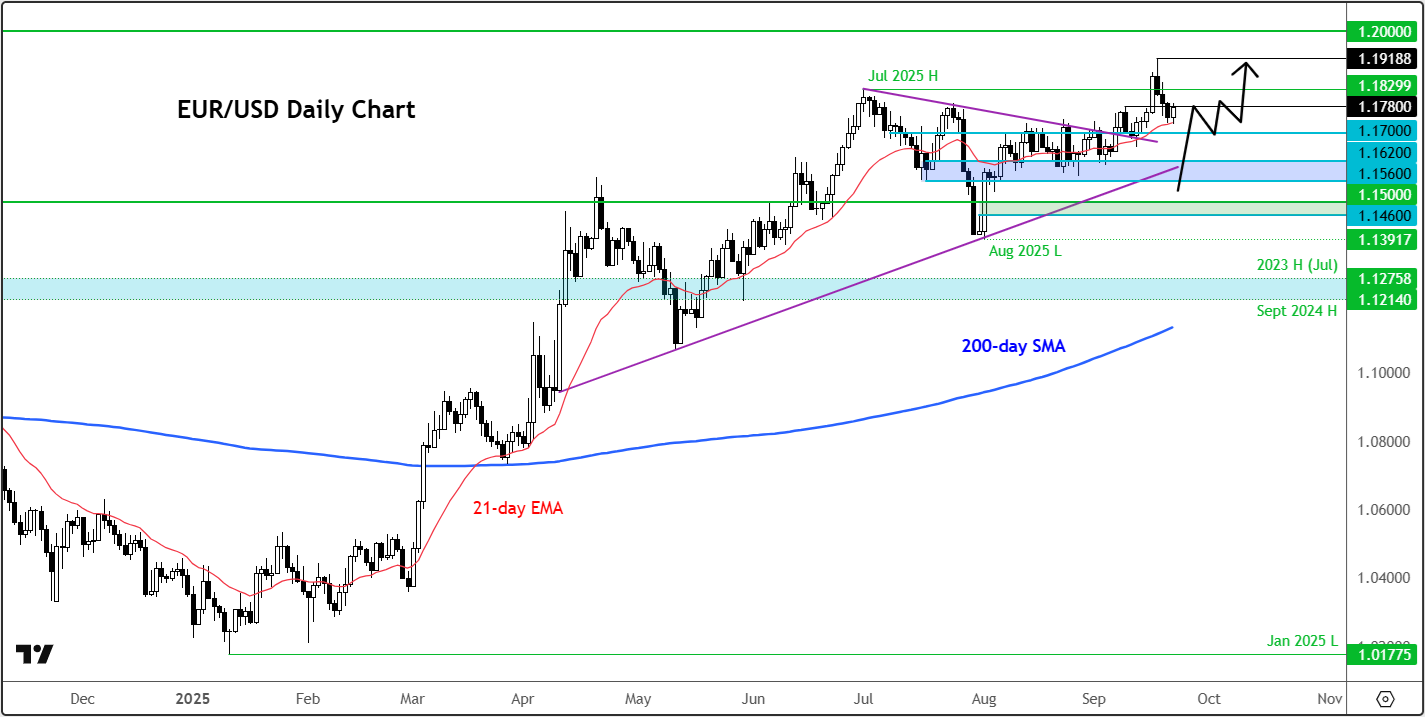 EUR/USD forecast: Currency Pair of the Week, September 22, 2025