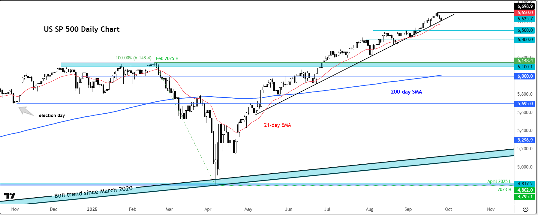 S&P 500 forecast