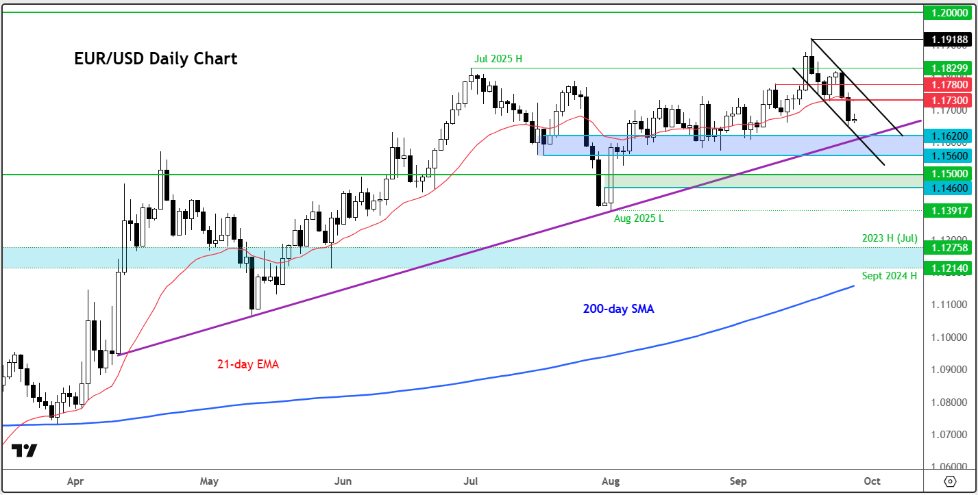 EUR/USD Forecast: Forex Friday September 26, 2025