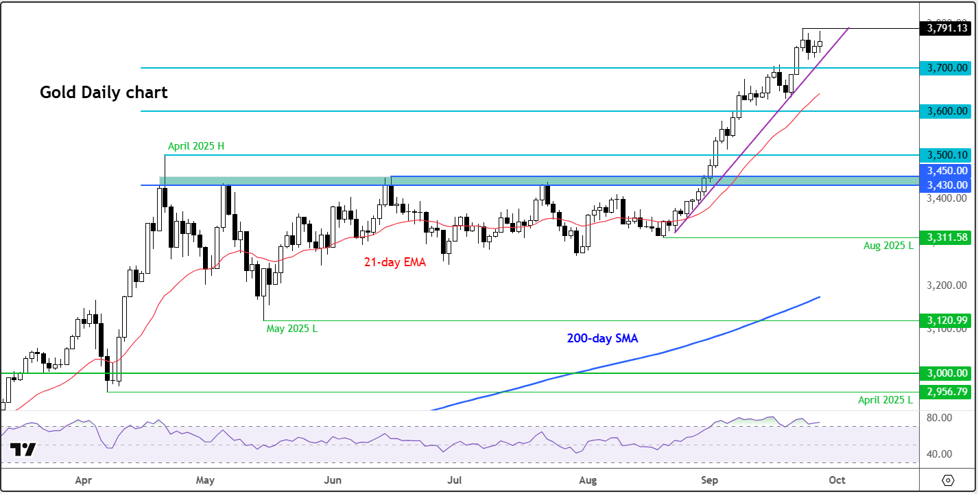 gold weekly outlook