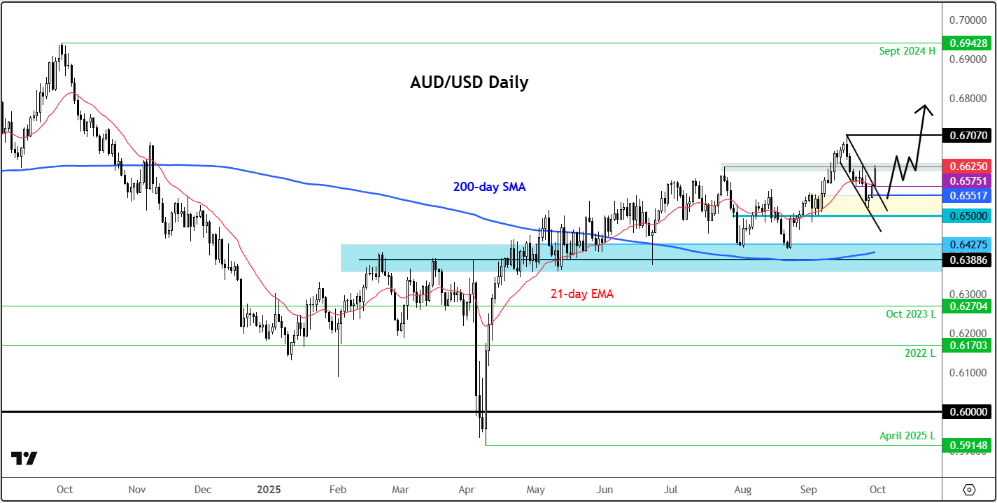 AUD/USD forecast