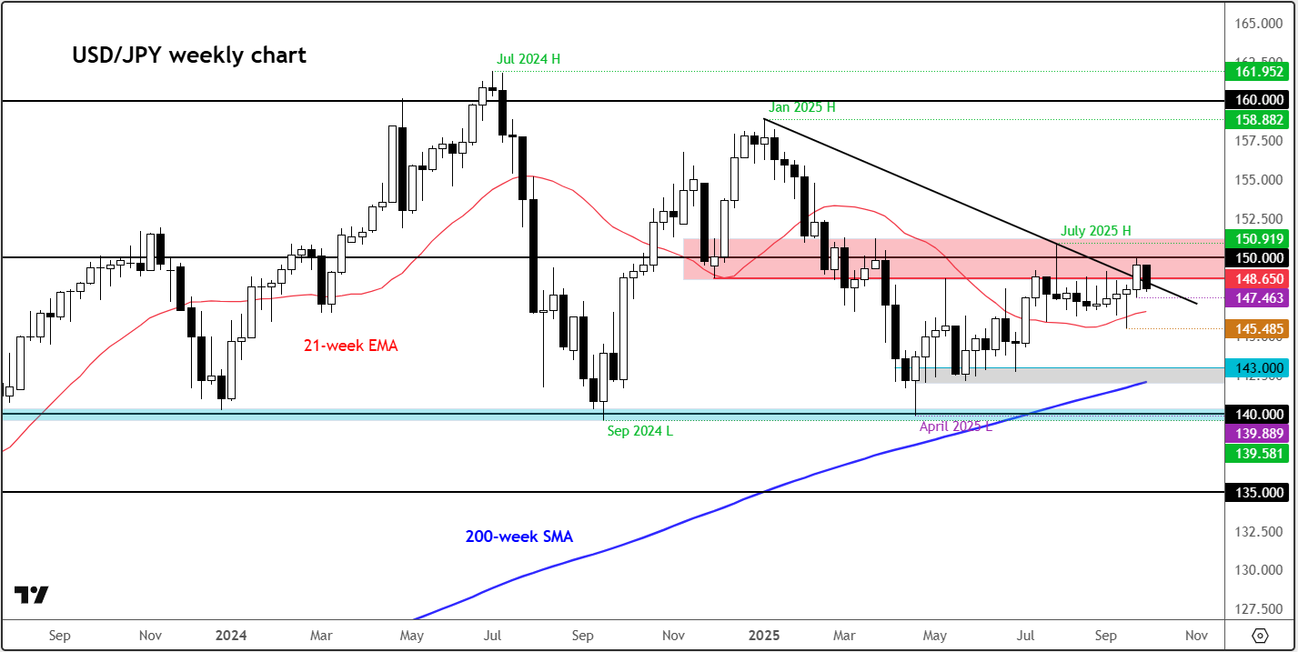 USD/JPY forecast: Yen strengthens as dollar faces increased shutdown risks