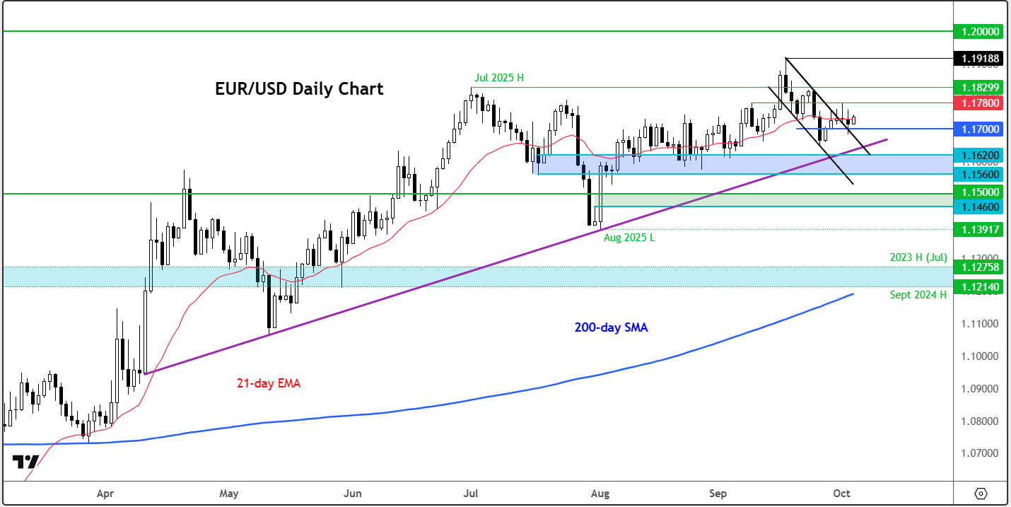 EUR/USD outlook