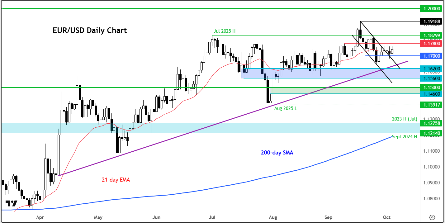 EUR/USD weekly outlook | October 6, 2025