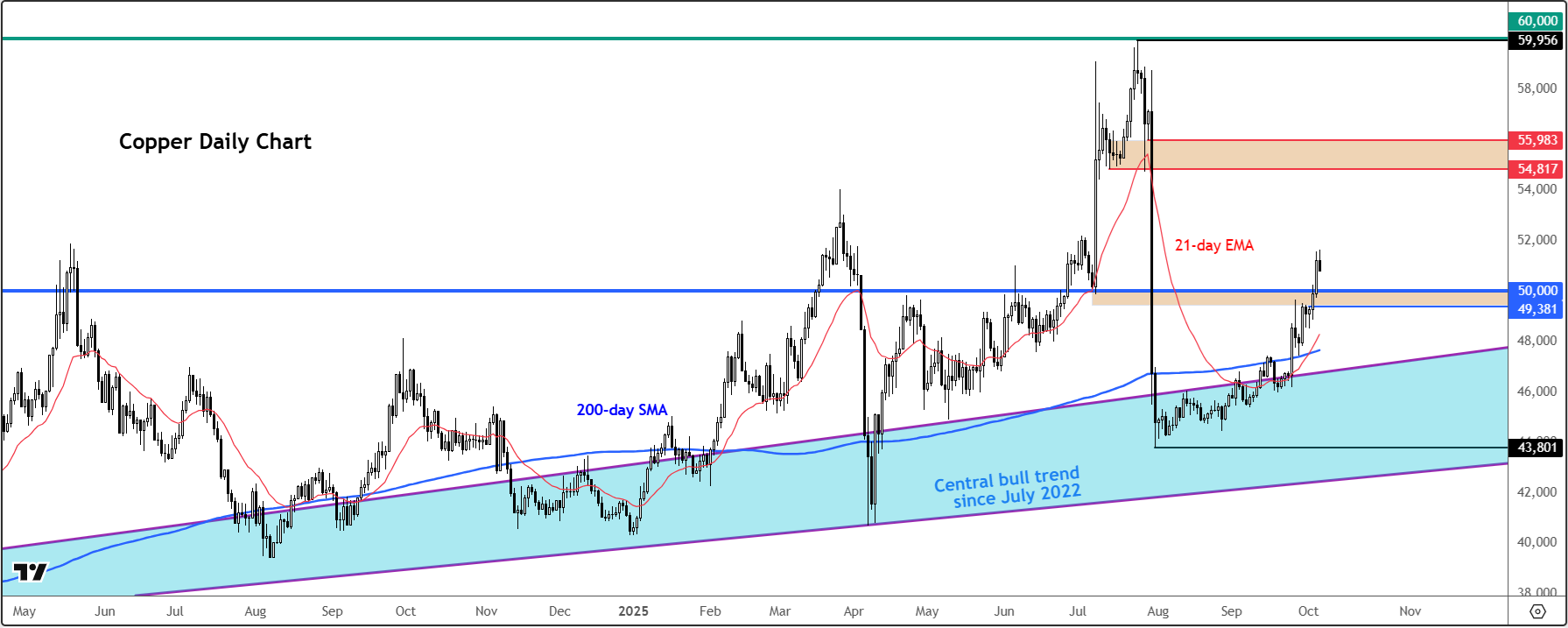 Análisis del cobre y el oro: las interrupciones en la oferta y la debilidad  del dólar respaldan los precios de los metales.