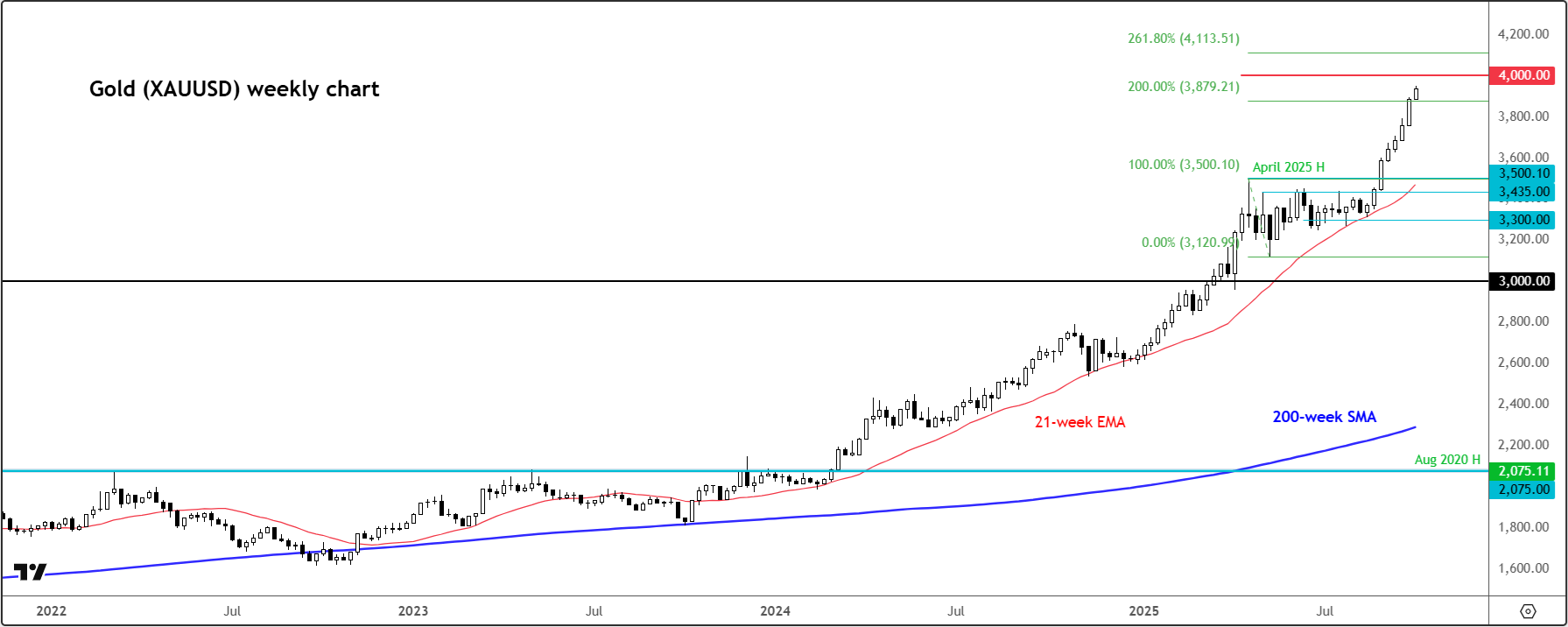 Análisis del cobre y el oro: las interrupciones en la oferta y la debilidad  del dólar respaldan los precios de los metales.