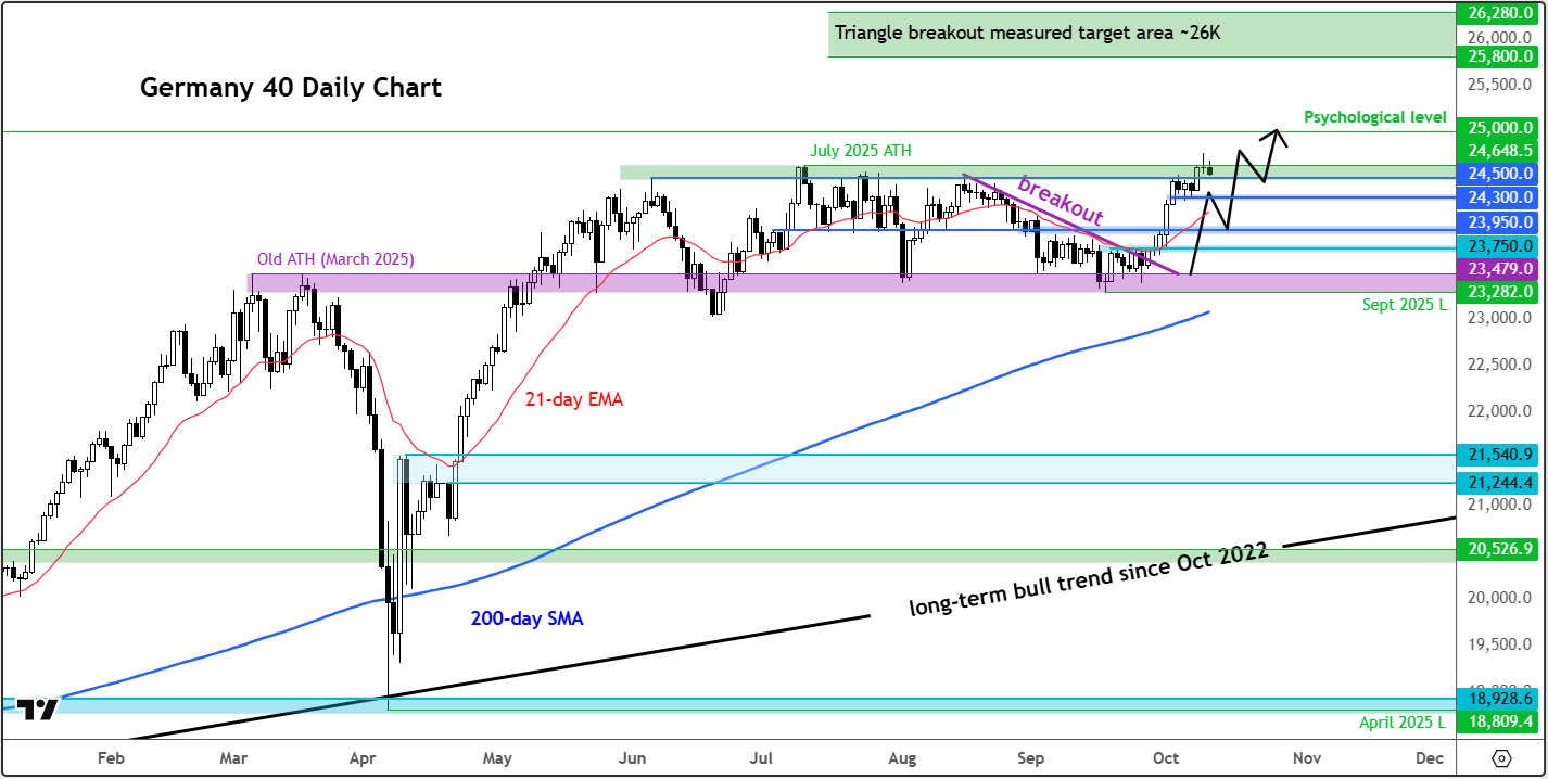 DAX forecast