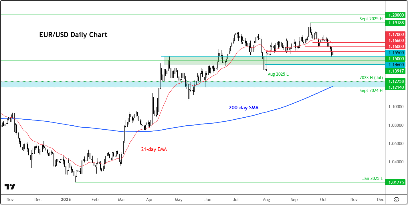 EUR/USD forecast: Forex Friday | October 10, 2025