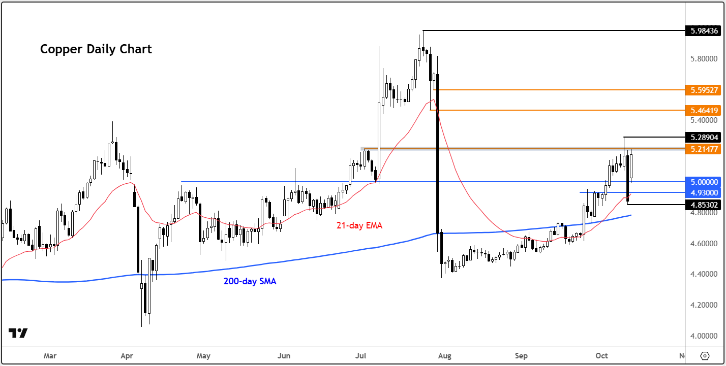 Copper outlook positive amid tight supply and strong Chinese demand