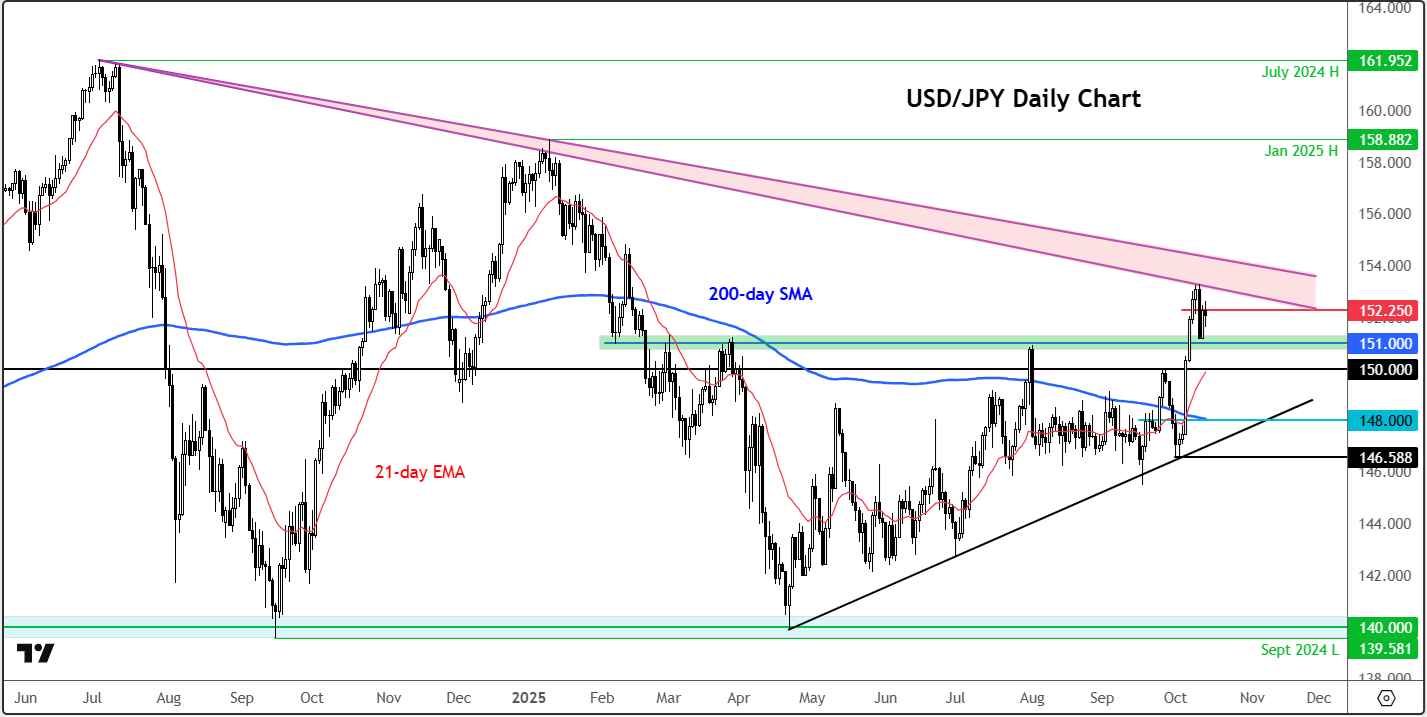 USD/JPY forecast