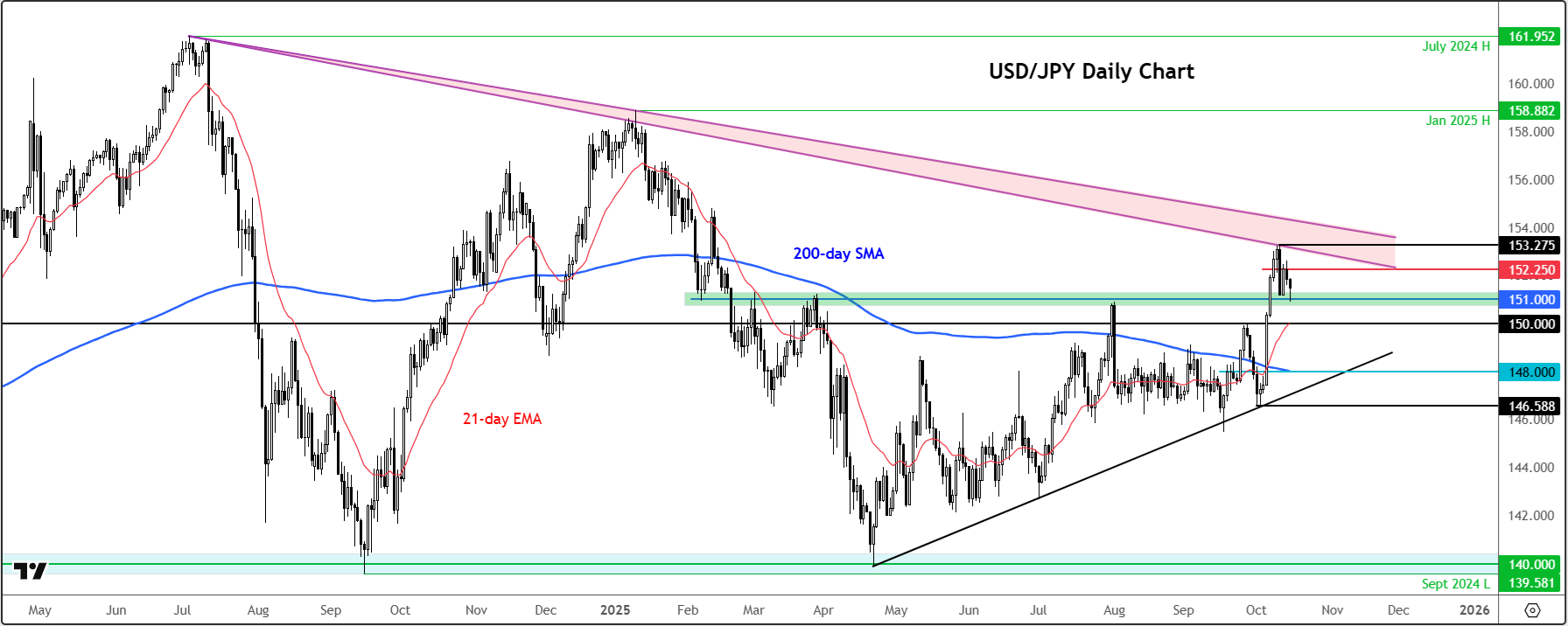 USD/JPY outlook