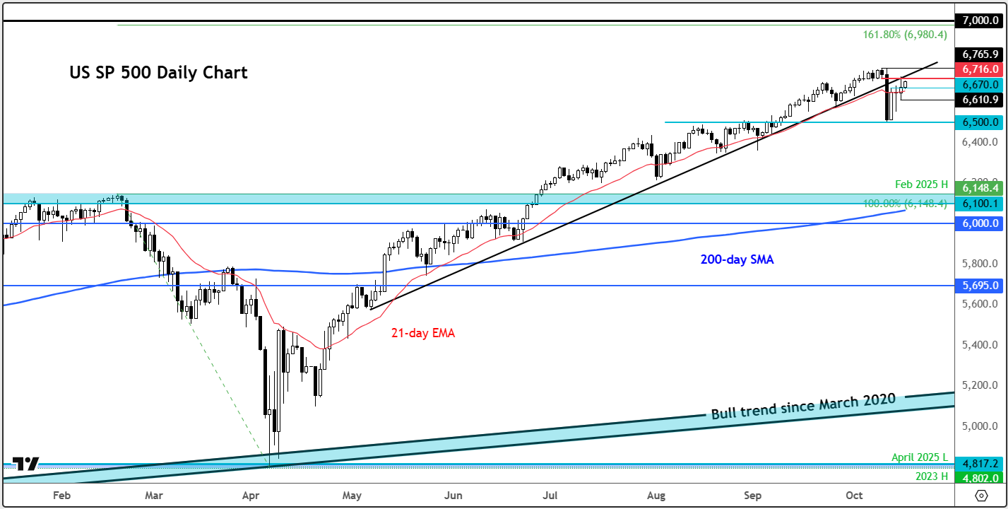 S&P 500 forecast: Stocks gain ground