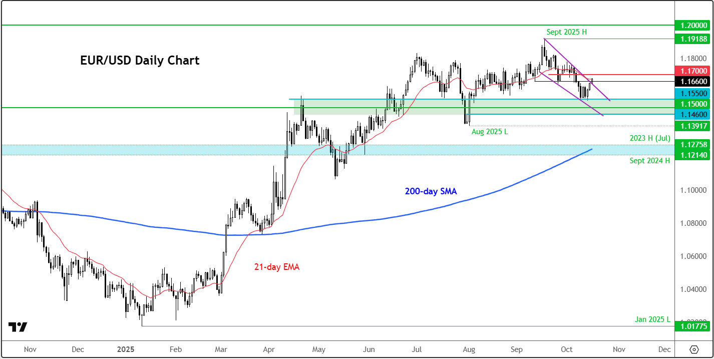 EUR/USD forecast: Can the single currency hit $1.20 in Q4?