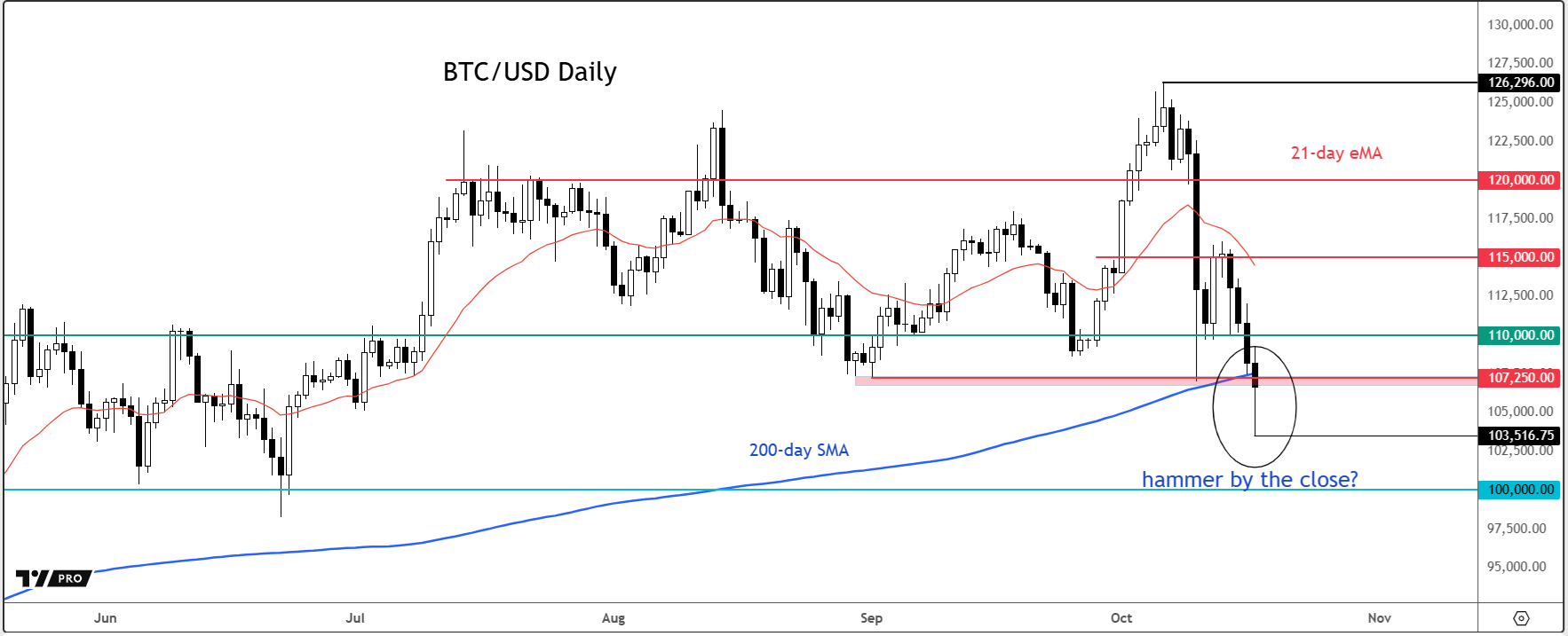 Bitcoin Technical Forecast: Key Reversal or Breakdown?