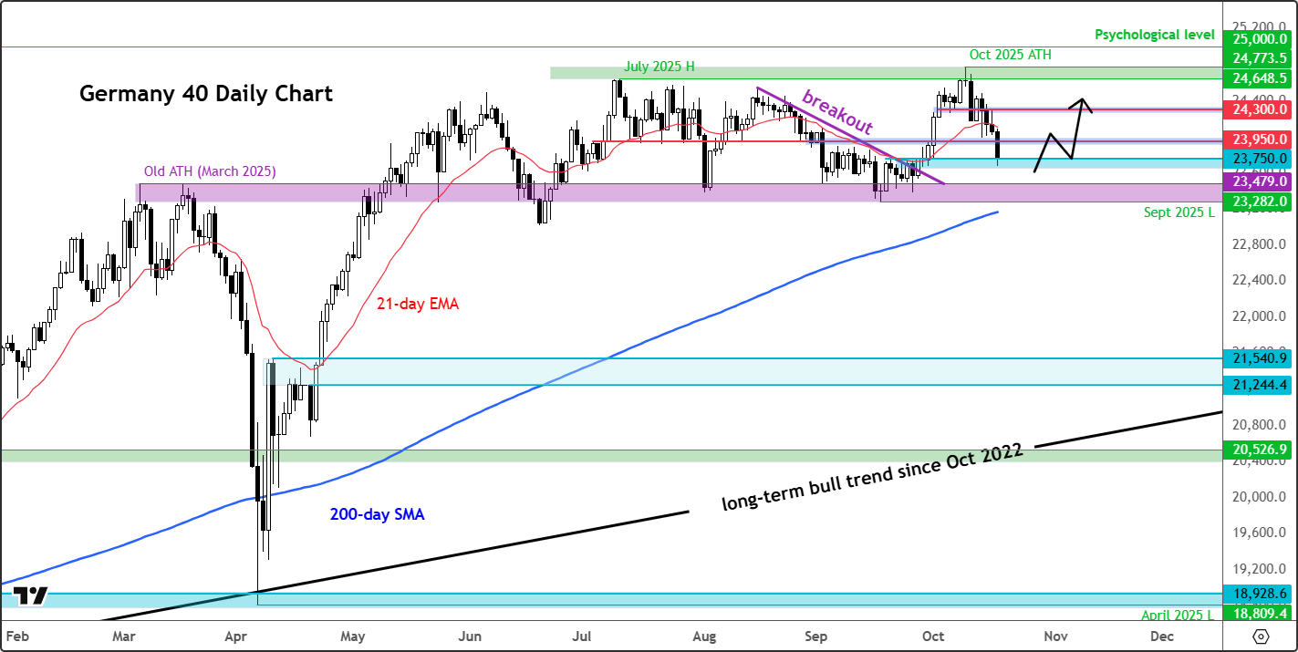 DAX forecast
