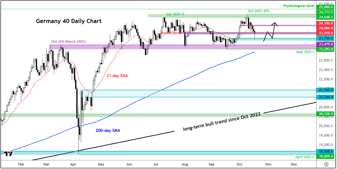DAX forecast