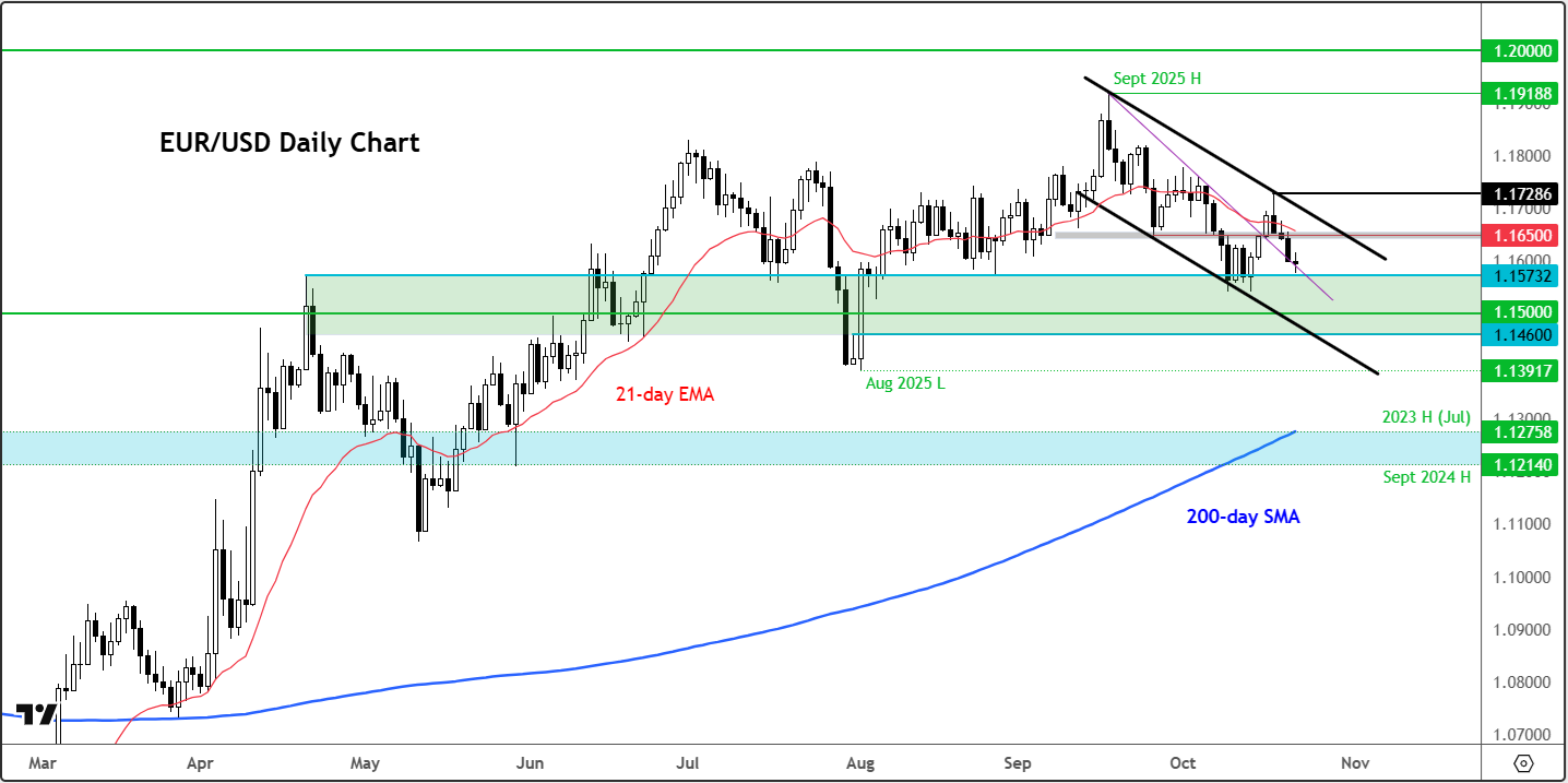 EUR/USD forecast