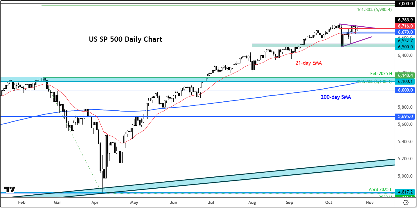 S&P 500 outlook