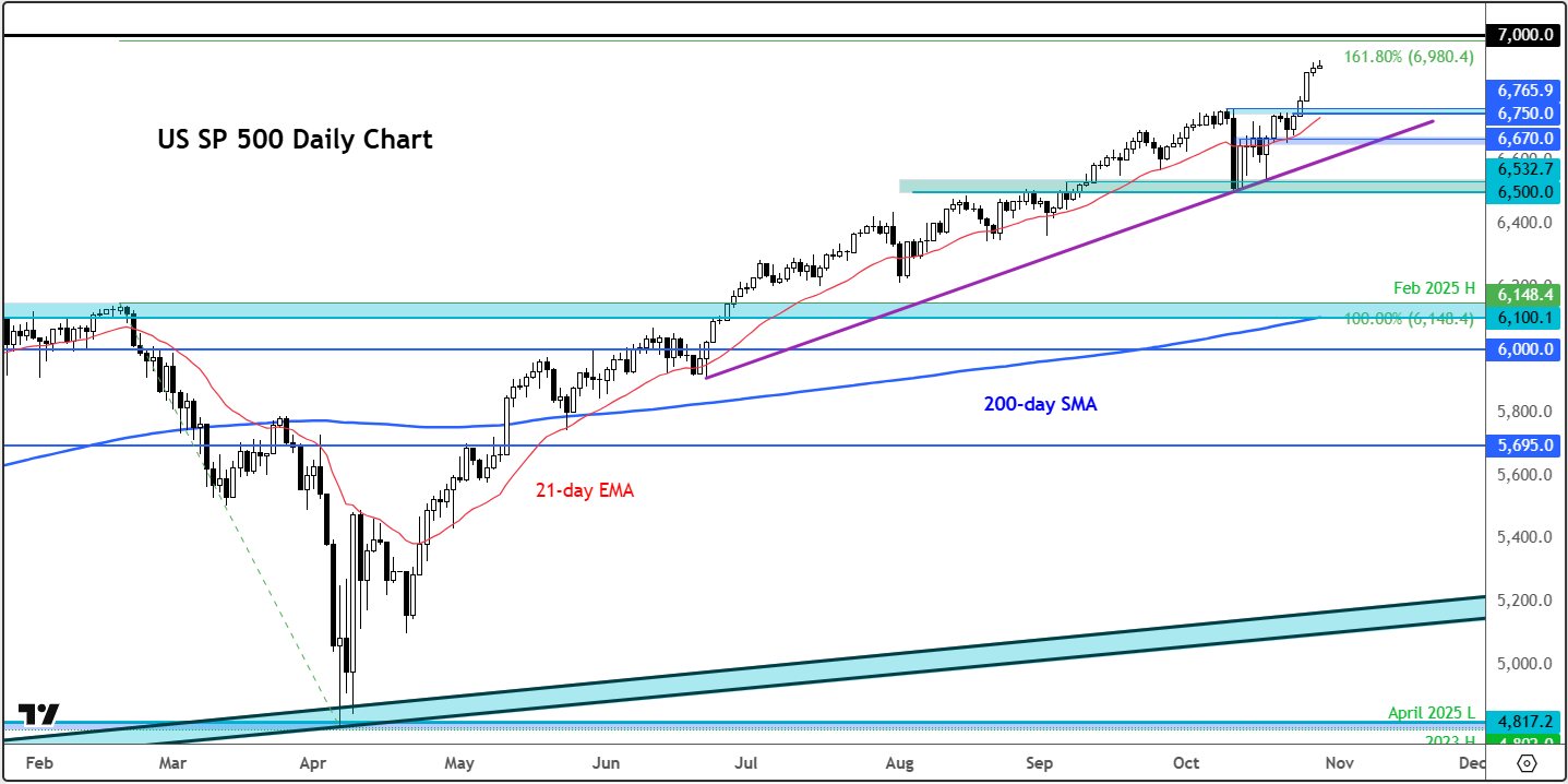 S&P 500 analysis