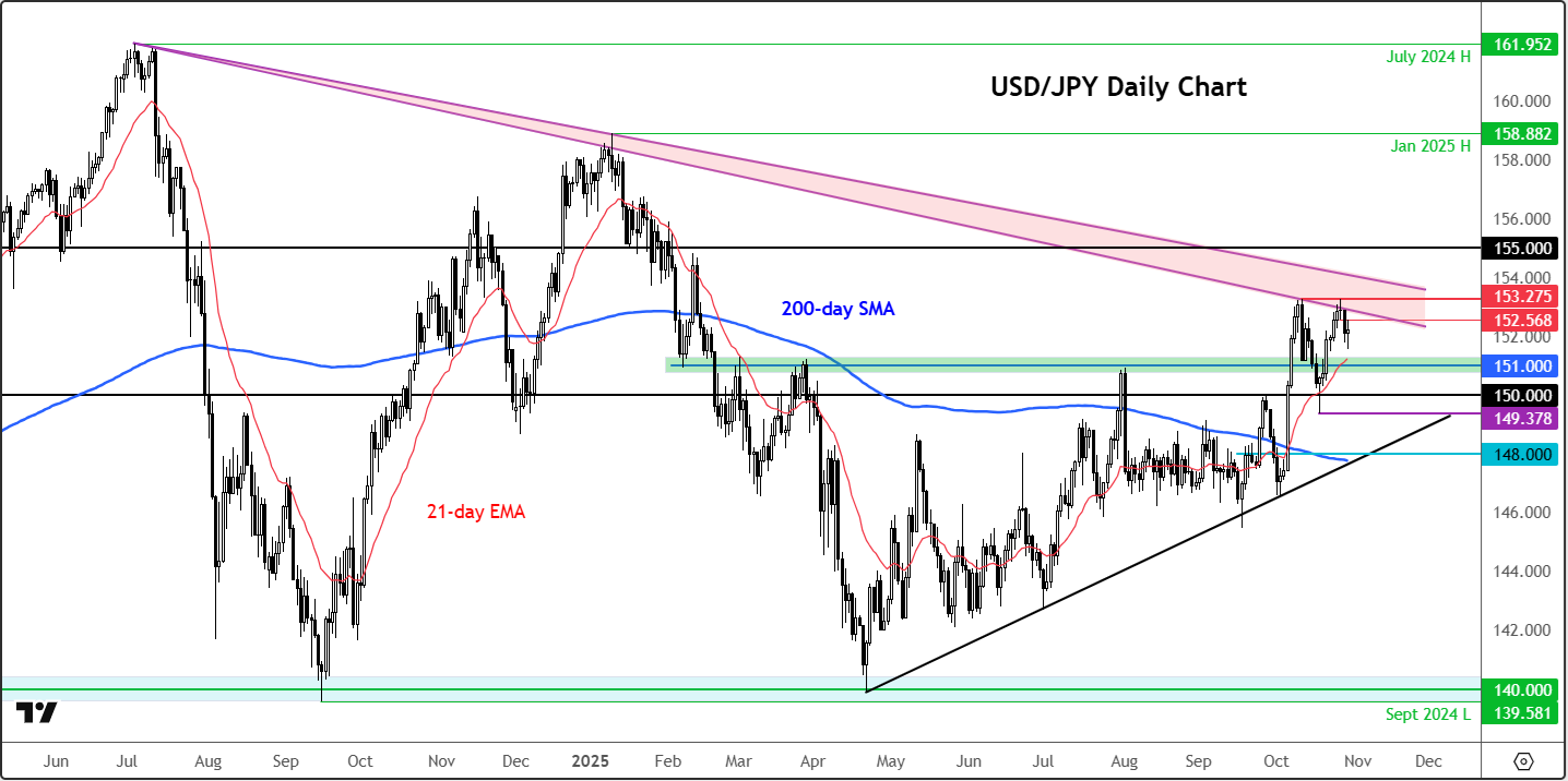 USD/JPY forecast