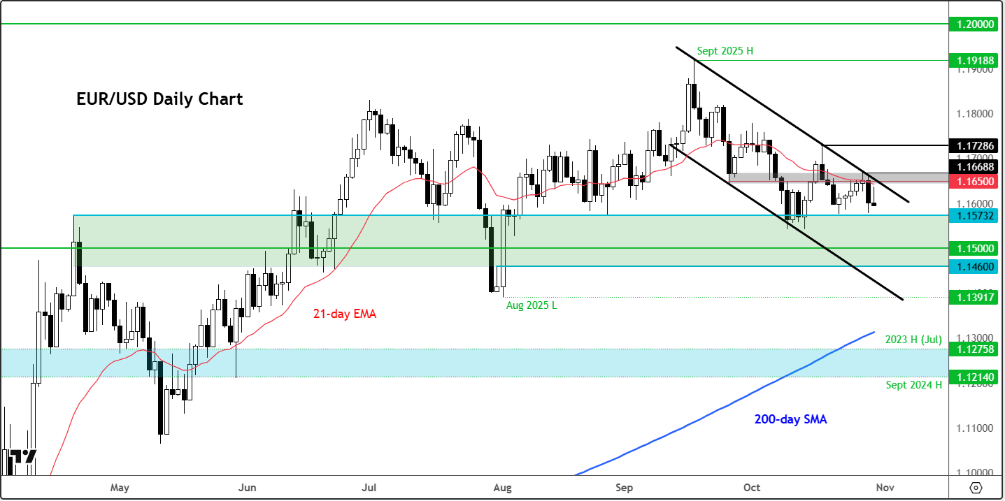 EUR/USD forecast