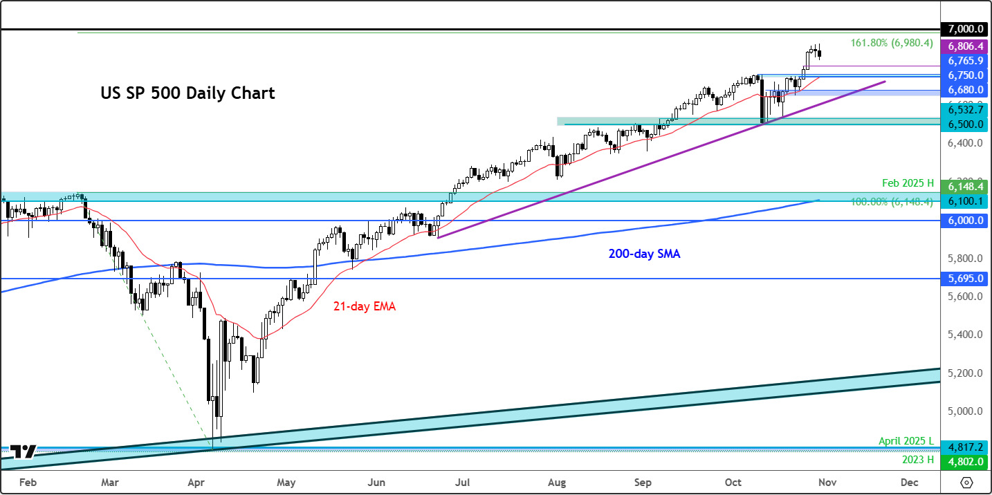 S&P 500 outlook
